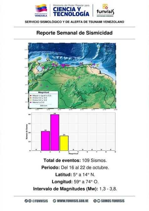 Infografía del Reporte Semanal de Sismicidad del SSATV y Funvisis: 109 sismos del 16 al 22 de octubre, con magnitudes de 1,3 a 3,8
