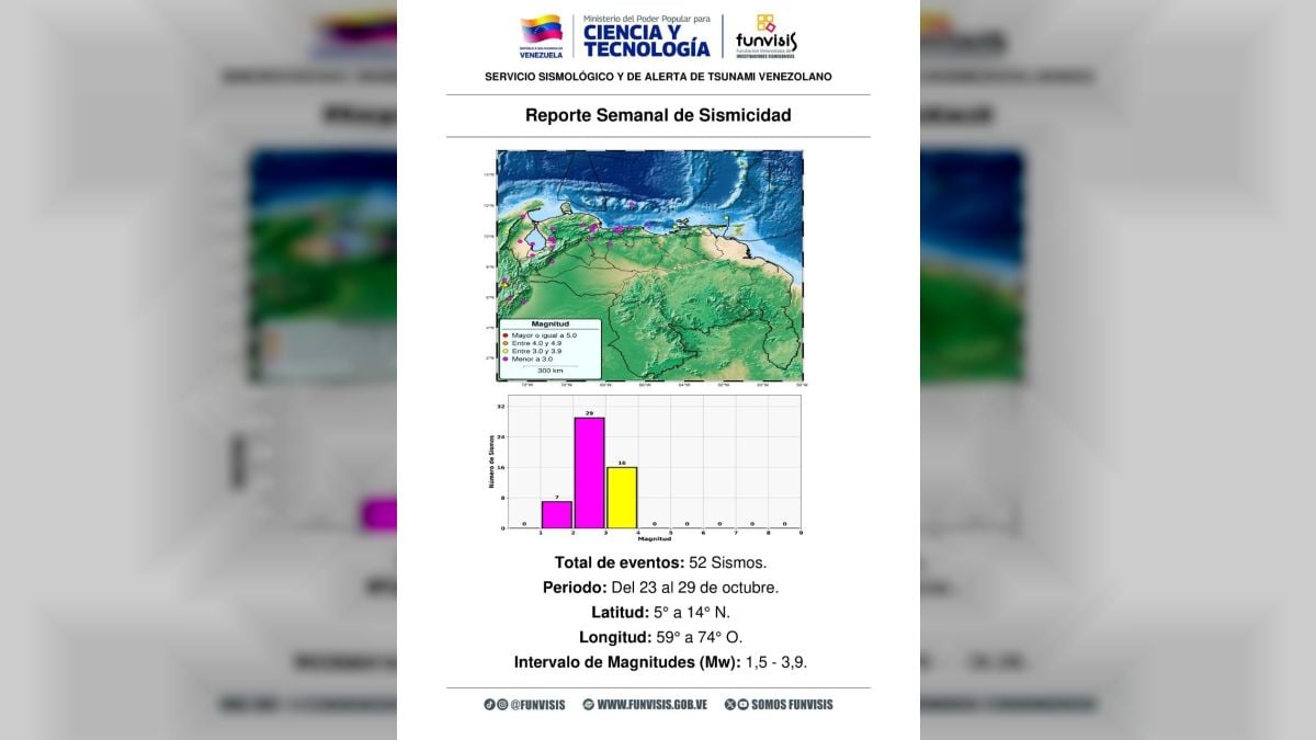Reporte semanal de sismicidad de Funvisis del 23 al 29 de octubre